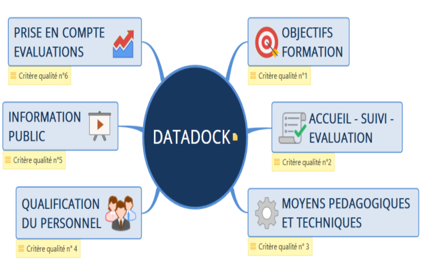 Infographie le Datadock et les 6 critères qualité