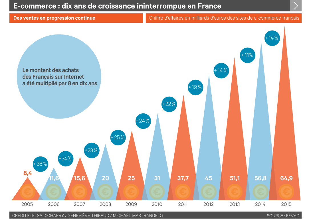 Le Ecommerce en France : source Source fevad 