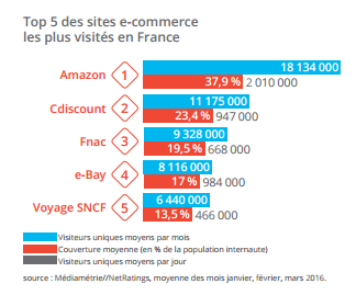 Top 5 des sites E Commerce les plus visités en France source Fevad via @sophieturpaud 
