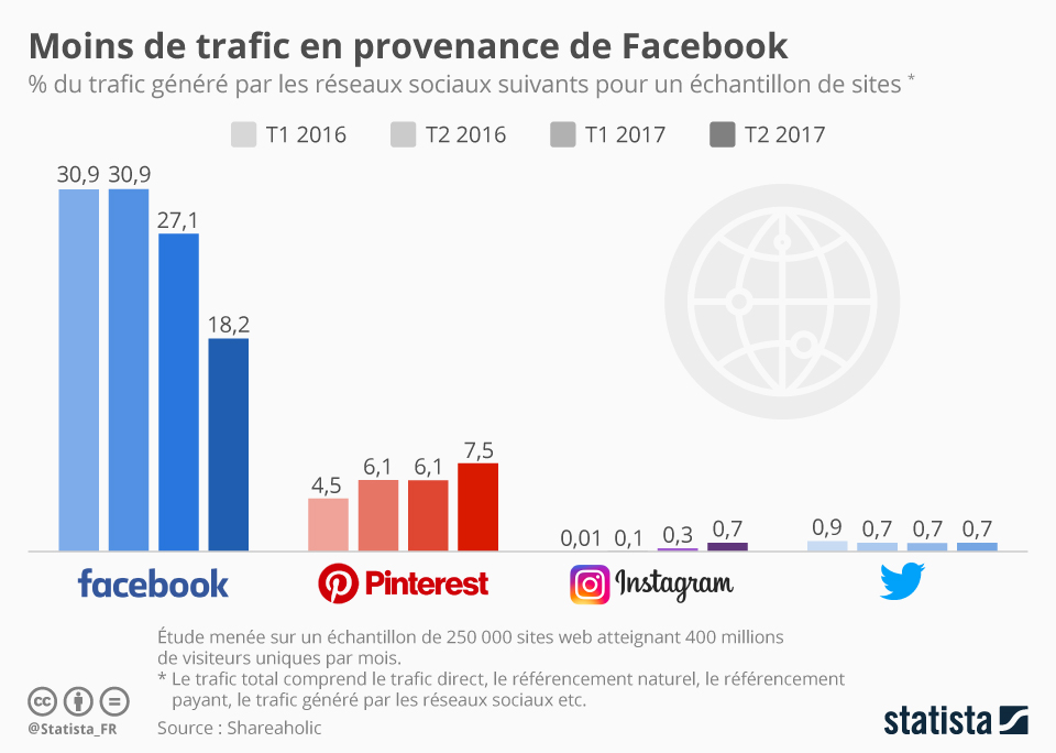 Moins de trafic en provenance de Facebook mais plus de trafic via Pinterest source @statista via @sophieturpaud 