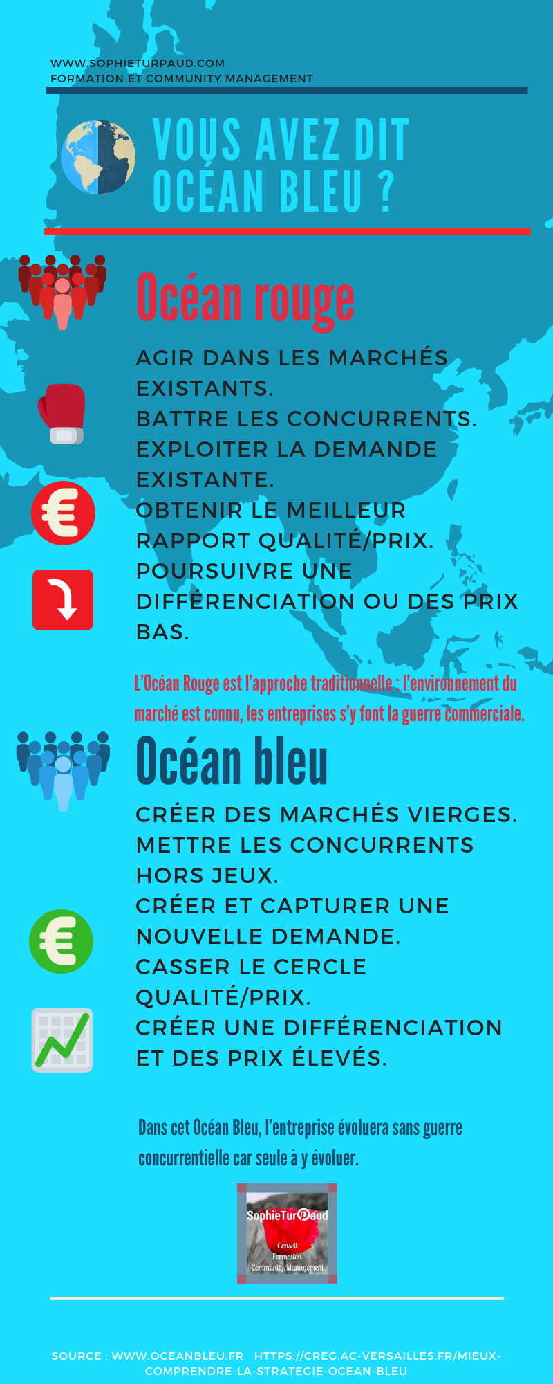 Stratégie Océan bleu vs Océan rouge via @sophieturpaud