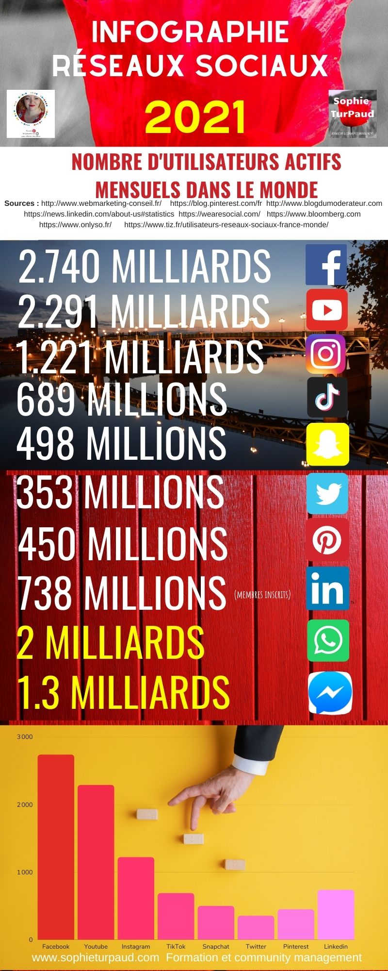 Infographie chiffres réseaux sociaux 2021 via @sophieturpaud #socialmedia