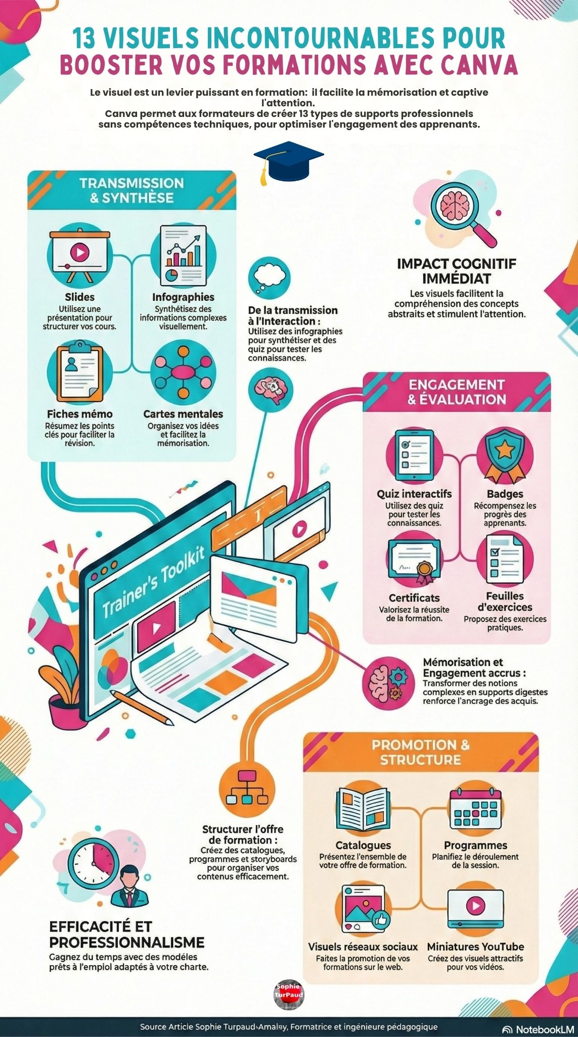  13 Visuels Incontournables pour Booster vos Formations avec Canva 