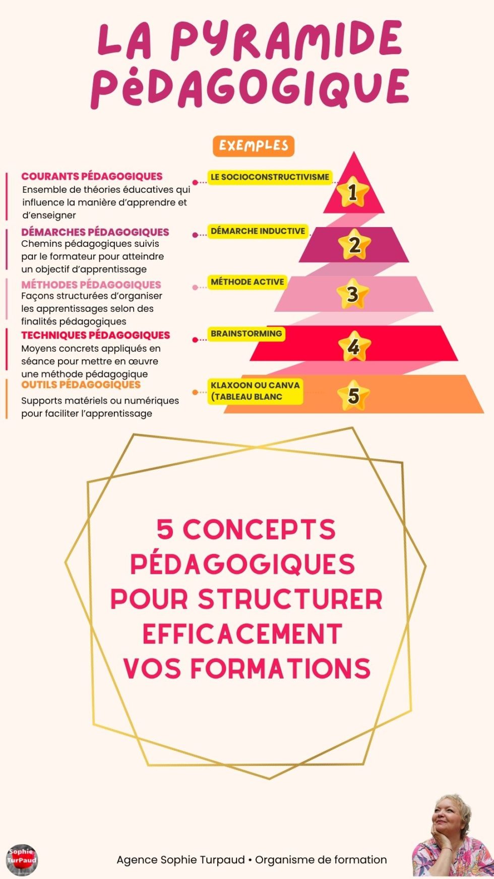 Pyramide Formation La pyramide pédagogique - Agence Sophie Turpaud | Formation et ...