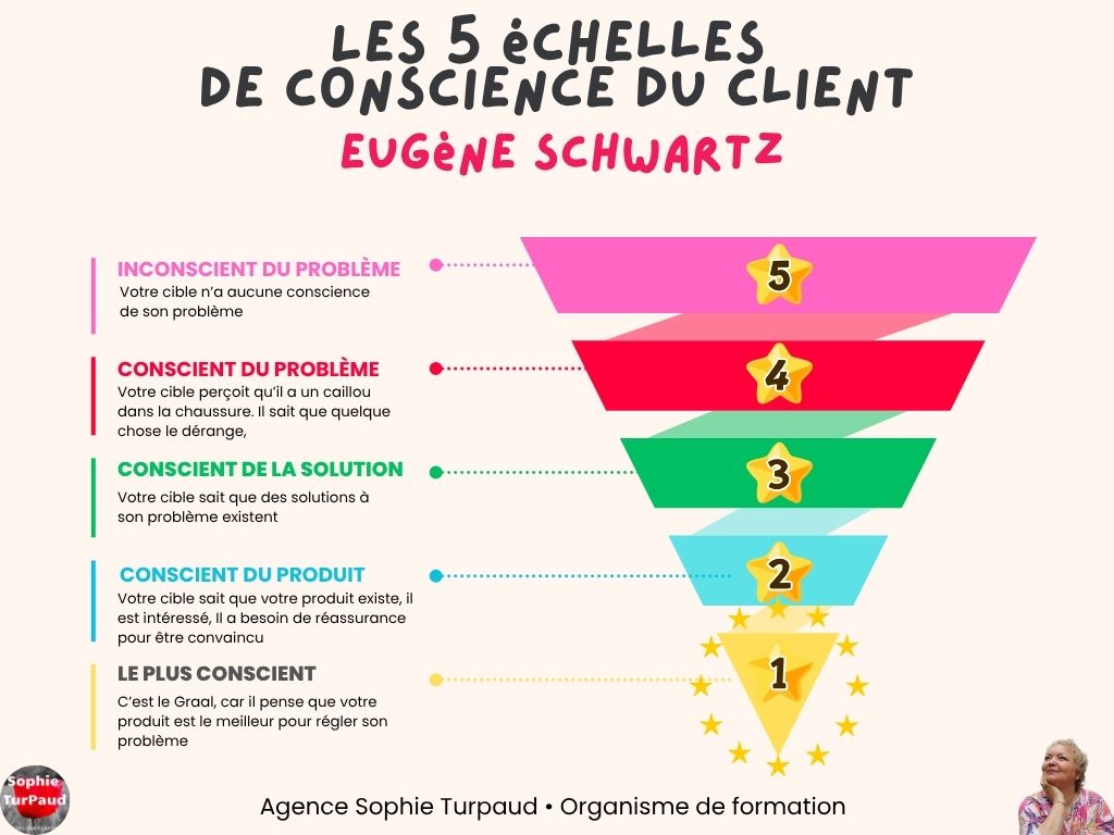 Les 5 échelles de conscience du client Eugène Schwartz 