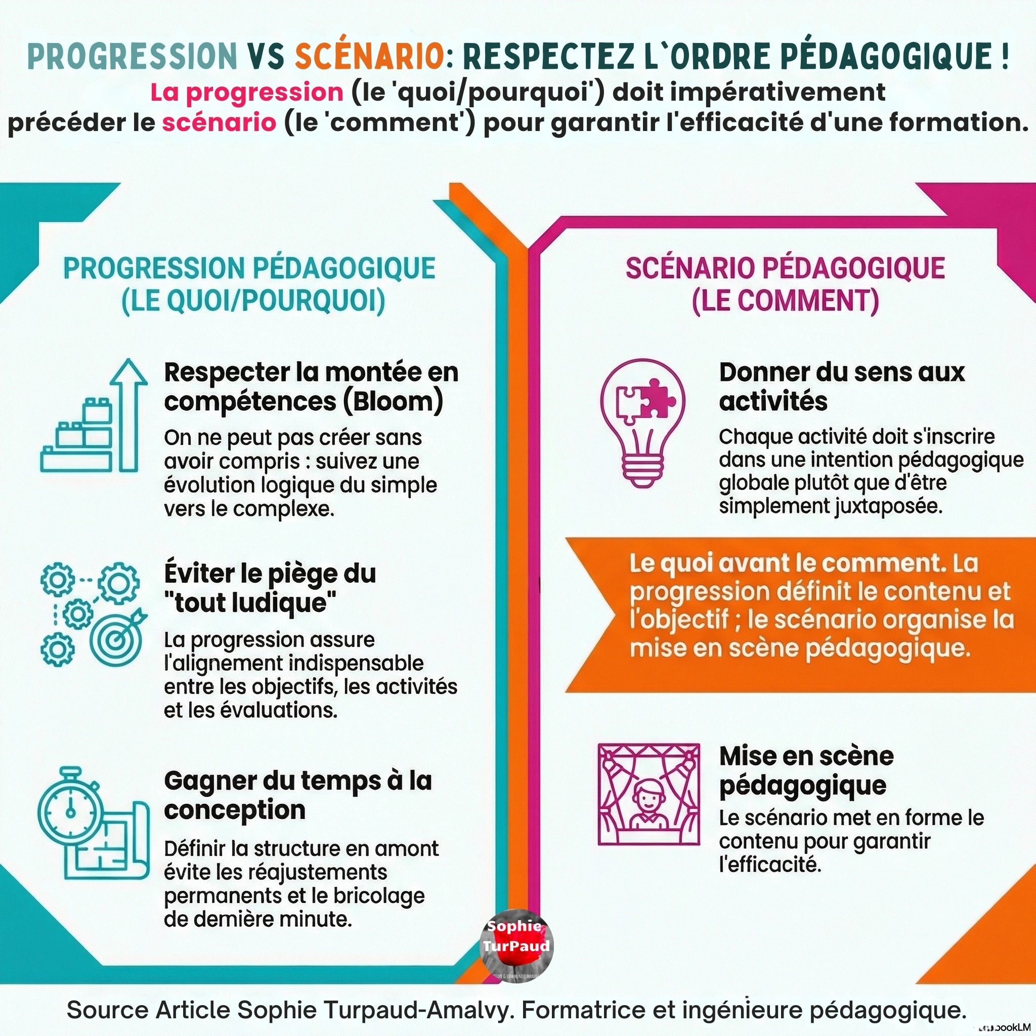 Progression pédagogique vs scénario pédagogique 