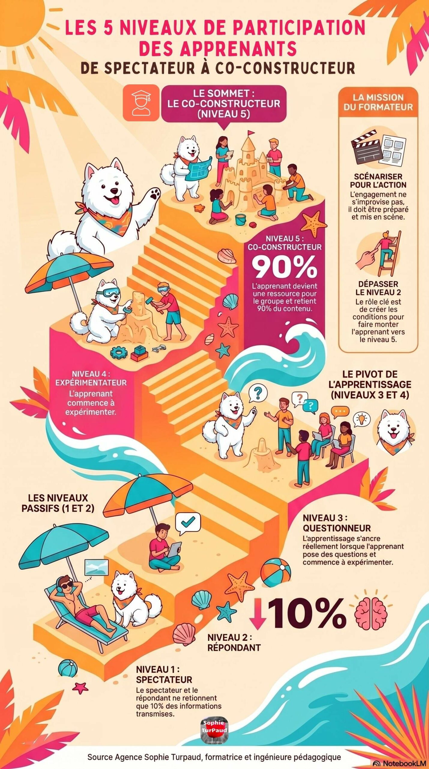 Infographie les 5 niveaux de participation des apprenants